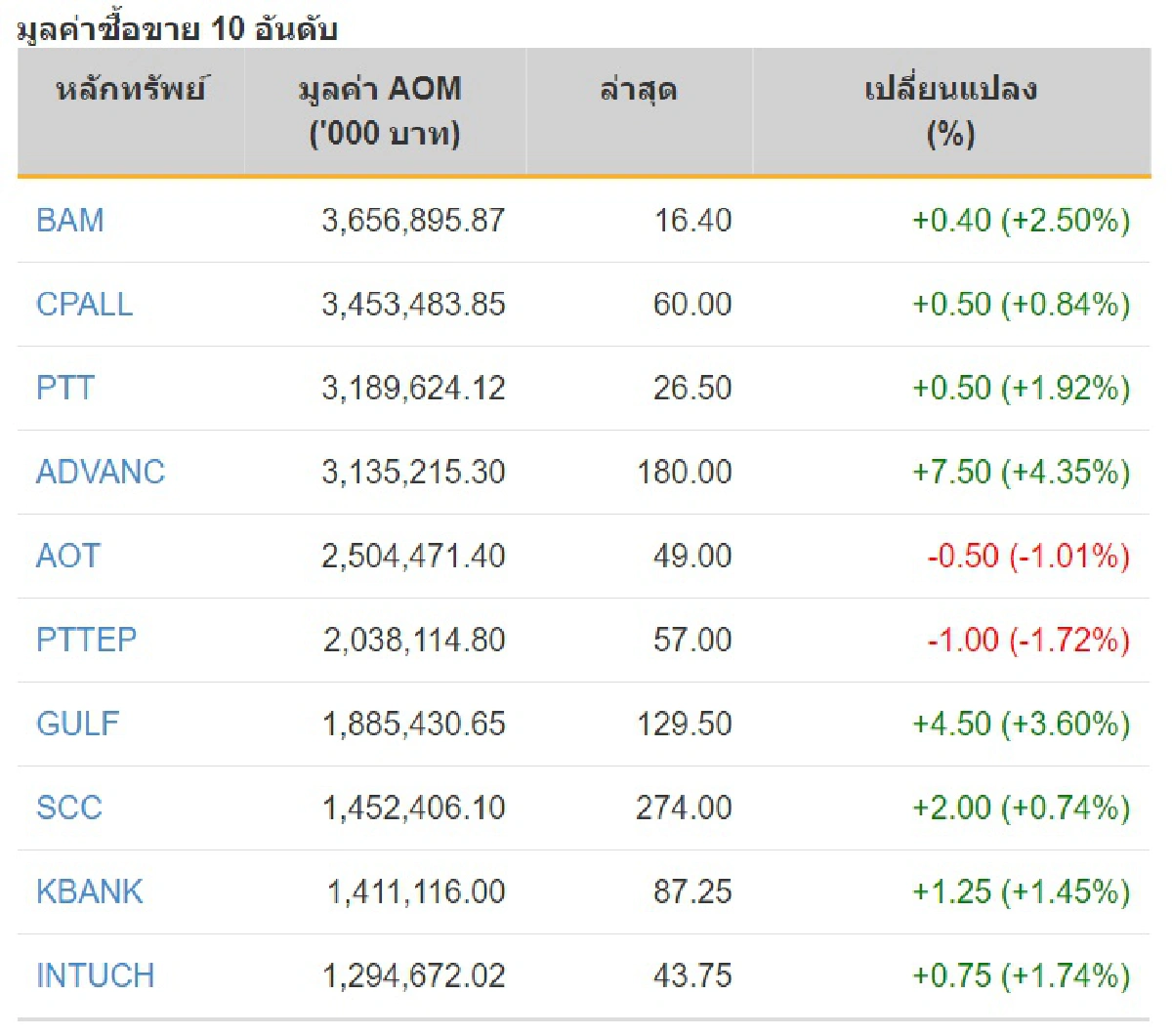 หุ้นไทยทำท่าฟื้นดัชนีบวก12.98จุด
