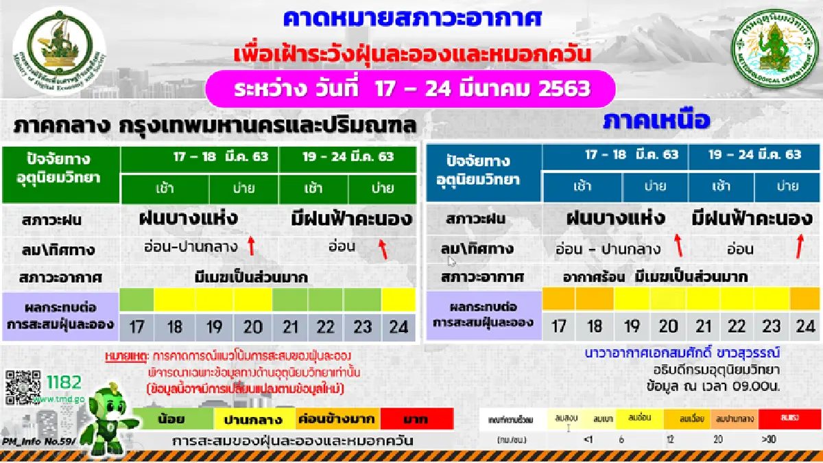 อุตุฯ เผย ไทยตอนบนอากาศร้อนจัดบางพื้นที่ ฝนลดลง
