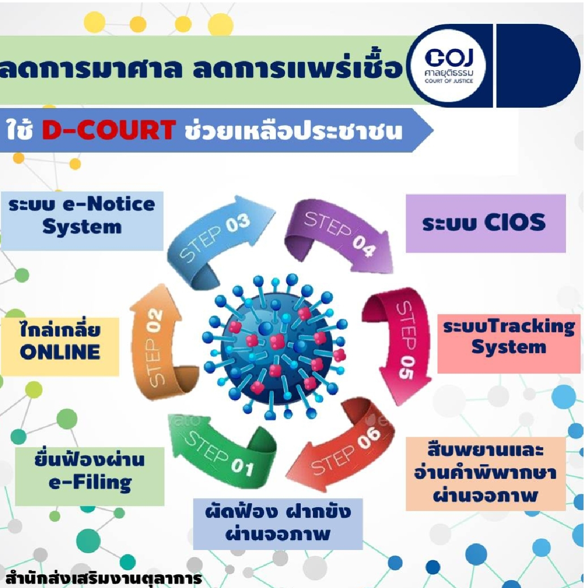 ศาลยุติธรรมลดเสี่ยงแพร่โควิดโชว์เทคโนโลยีบริหารคดีไม่ชะงัก