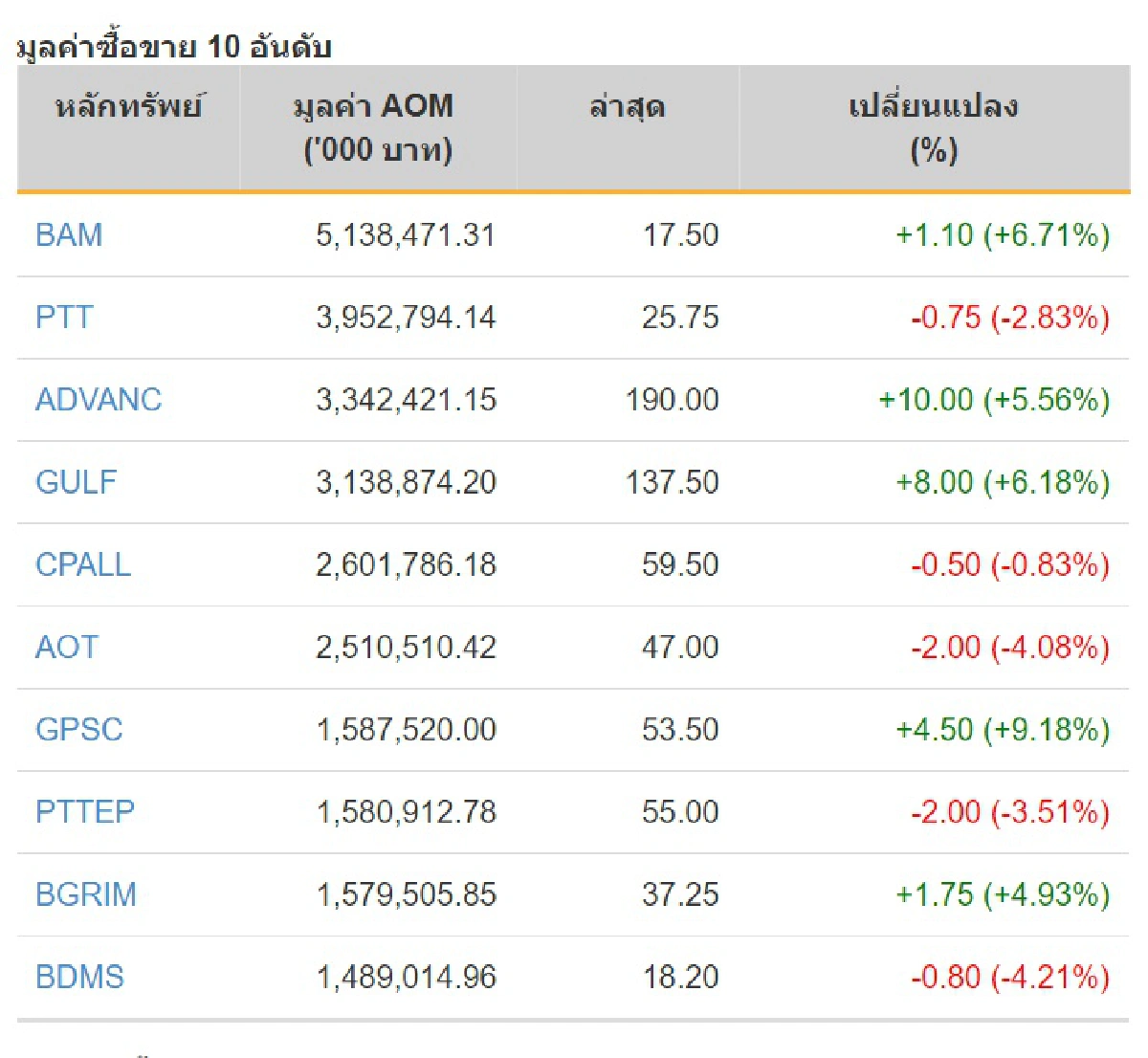 หุ้นไทยซึมดัชนีติดลบ3.96จุด