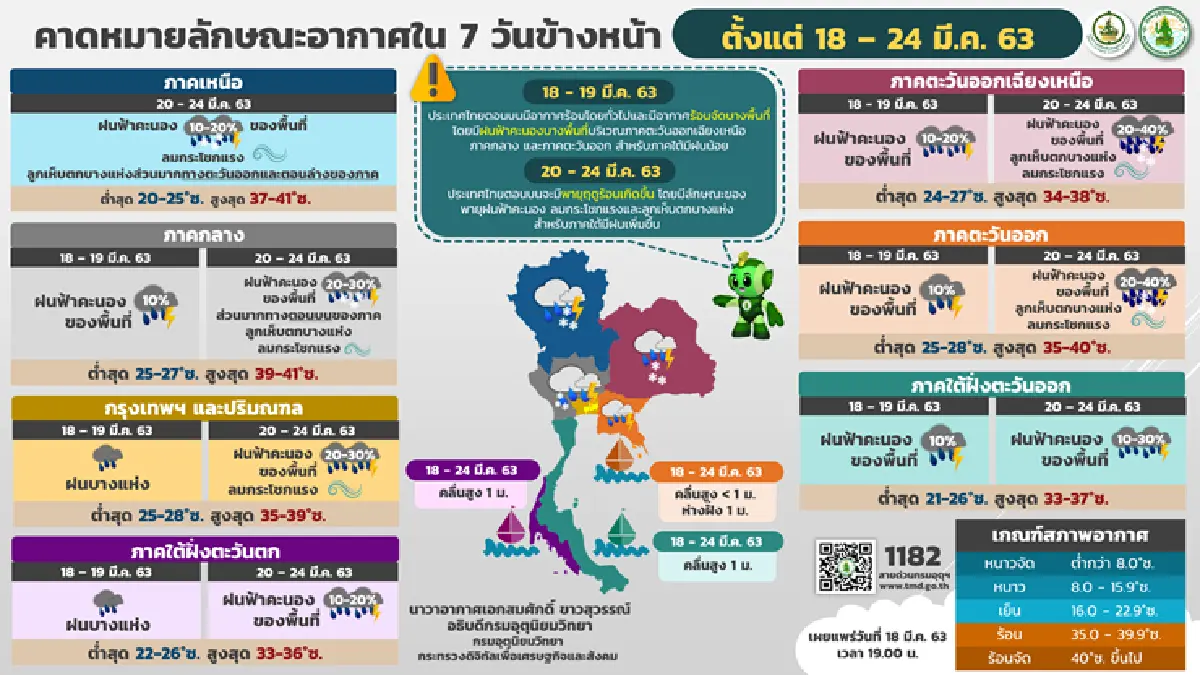 ไทยตอนบนอากาศร้อนจัดบางพื้นที่ ช่วง 20-23 มี.ค. มีพายุฤดูร้อน