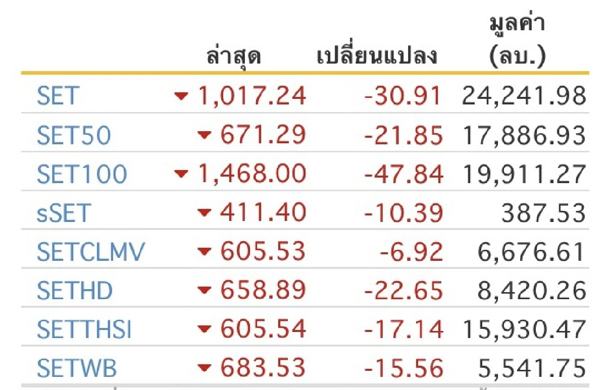หุ้นไทยดัชนีติดลบ30.91จุด