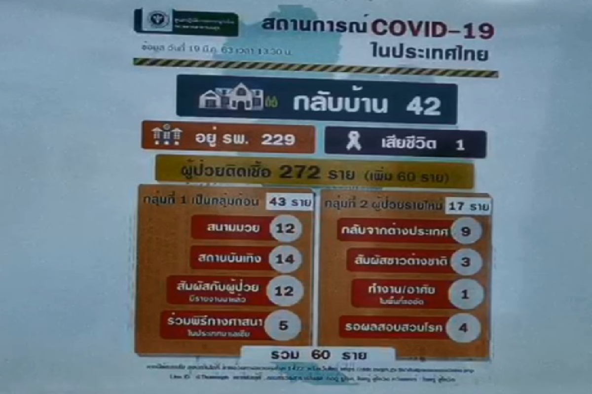 ยอดพุ่ง! สธ.เผย ติดเชื้อโควิด-19 อีก 60 ราย ยอดพุ่ง! สธ.เผย ติดเชื้อโควิด-19 อีก 60 ราย