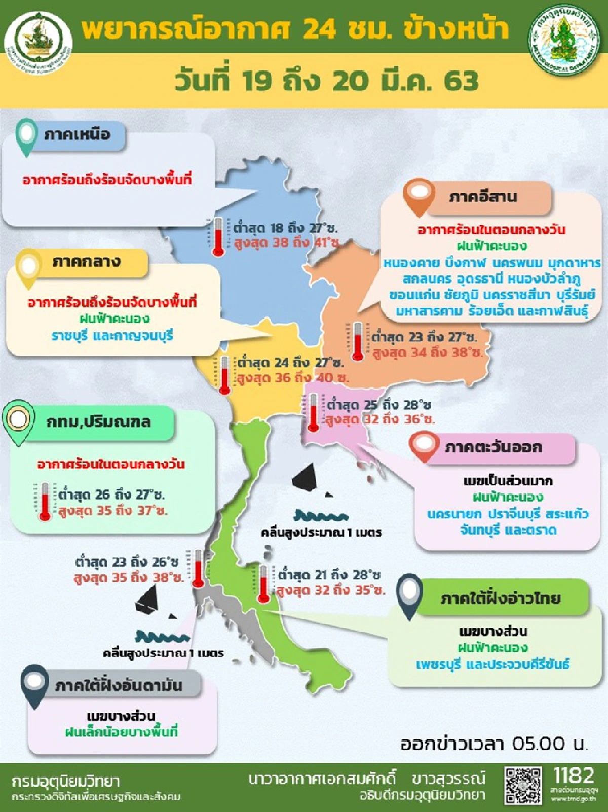 ไทยตอนบนอากาศร้อนจัดบางพื้นที่ ช่วง 20-23 มี.ค. มีพายุฤดูร้อน