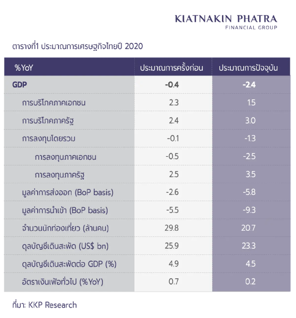 เกียรตินาคินหั่นจีดีพีไทยแหลกลบ2.4%