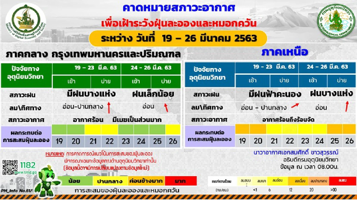 อุตุฯเผยไทยตอนบนอากาศร้อนทั่วไป มีพายุฤดูร้อน