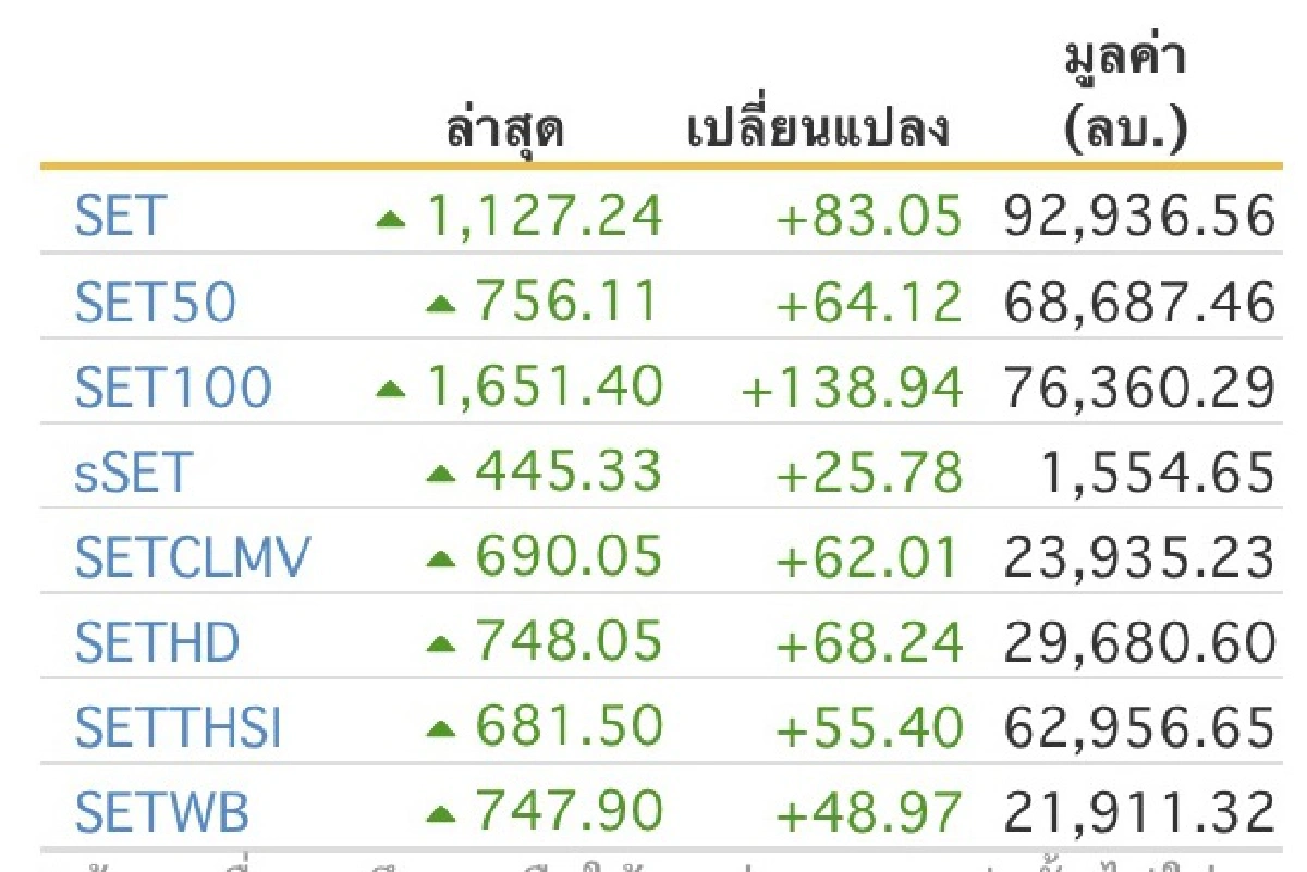 หุ้นไทยแรงดัชนีปิดบวก83.05จุด