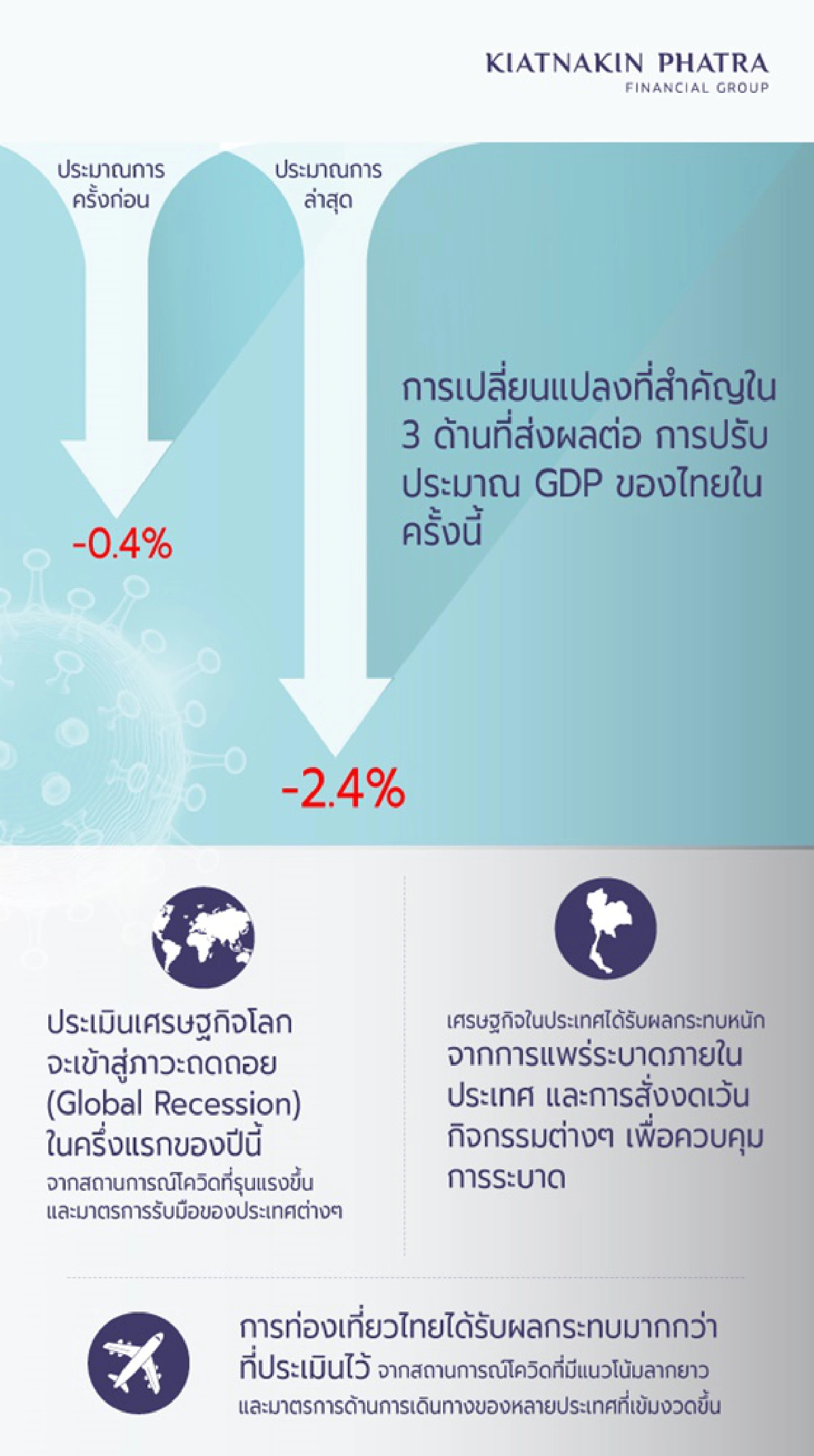 เกียรตินาคินหั่นจีดีพีไทยแหลกลบ2.4%