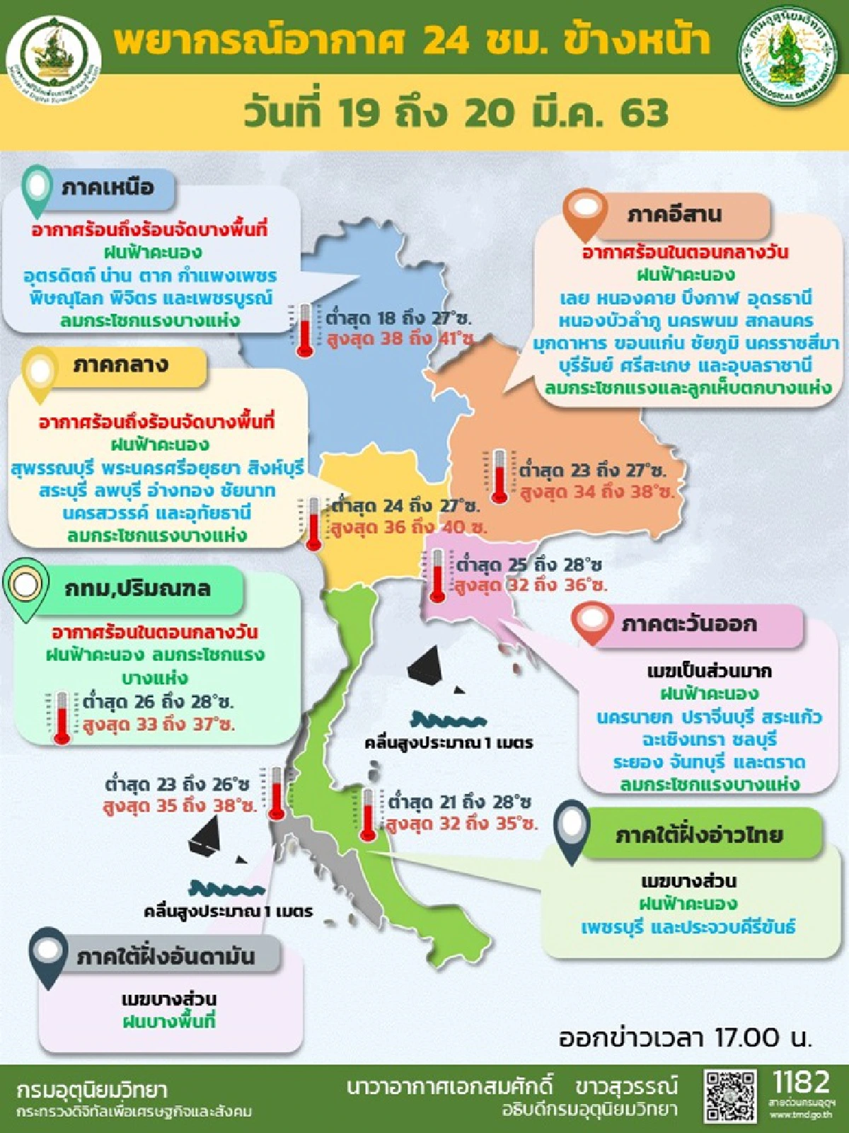 อุตุฯเผยไทยตอนบนอากาศร้อนทั่วไป มีพายุฤดูร้อน