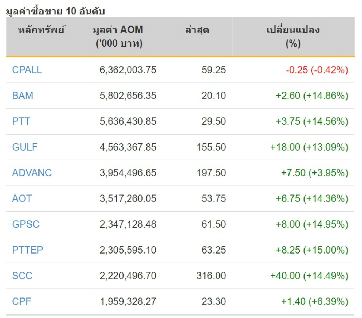 หุ้นไทยแรงดัชนีปิดบวก83.05จุด