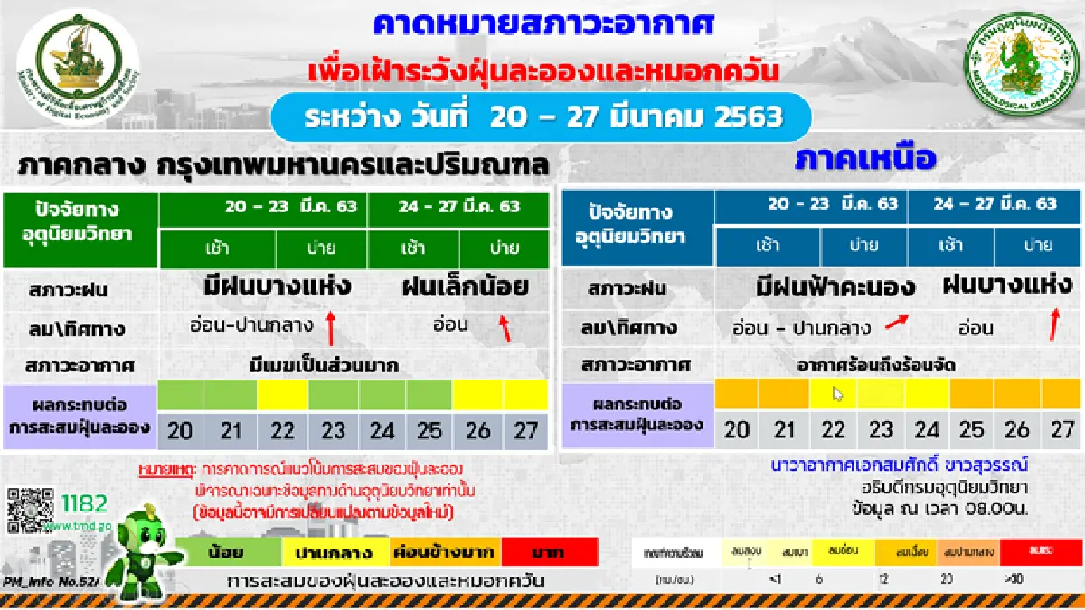ไทยตอนบนอากาศร้อน มีพายุฤดูร้อน กทม.ตก 10 %