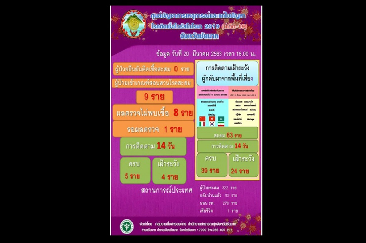 ไม่กลัวโควิด-19 คนชัยนาทยังเดินตลาดนัดคึกคัก