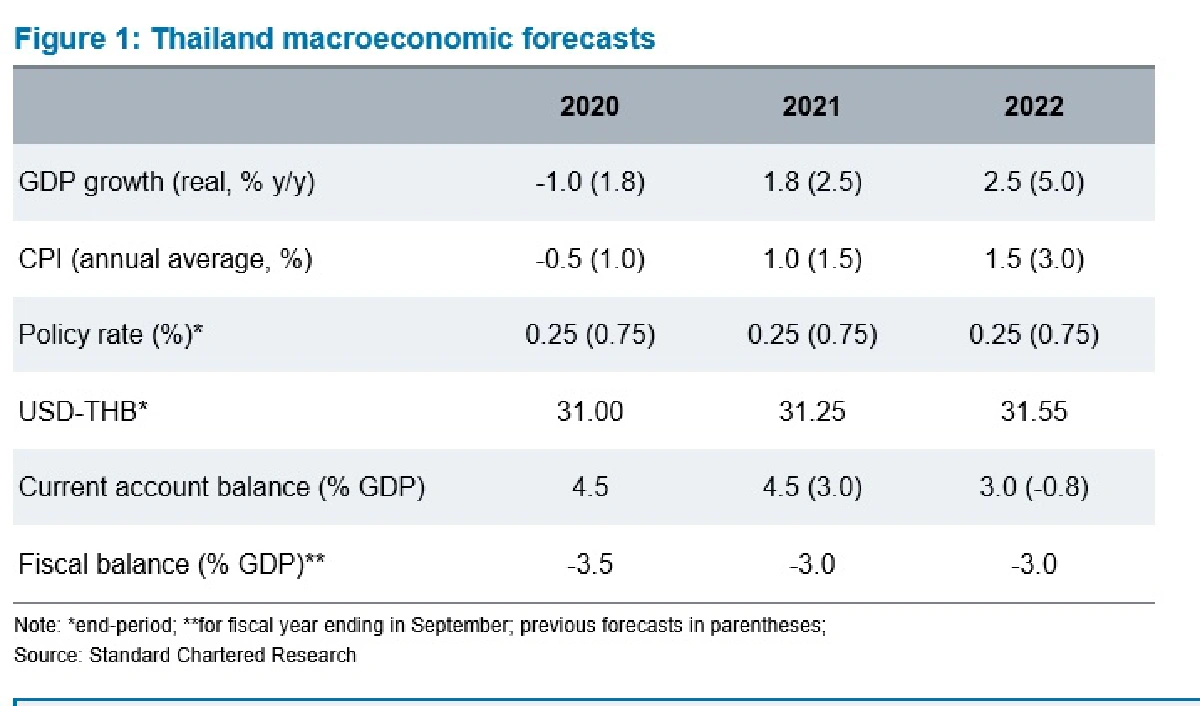 ธปท.หนีไม่พ้นหั่นจีดีพีไทยติดลบแม้ลดดอกเหลือ0.25%