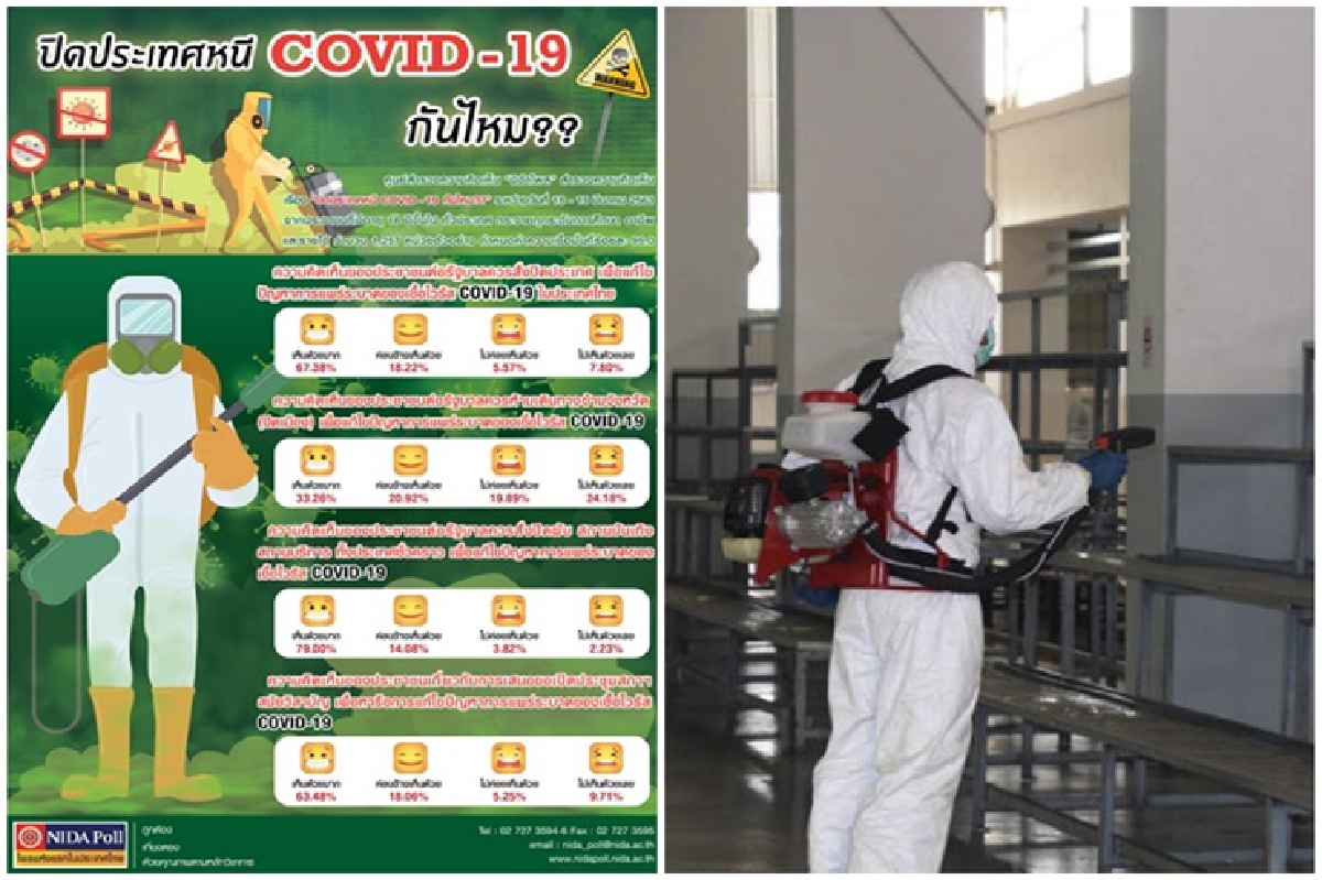 นิด้าโพลหนุน "ปิดประเทศ" สกัด COVID-19 นิด้าโพลหนุน "ปิดประเทศ" สกัด COVID-19