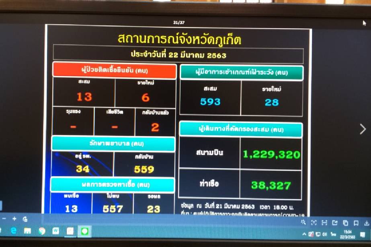 ภูเก็ตพบผู้ติดเชื้อไวรัสเพิ่มอีก6ราย เพิ่มการคัดกรองรถโดยสารเข้าพื้นที่ทุกคัน ภูเก็ตพบผู้ติดเชื้อไวรัสเพิ่มอีก6ราย เพิ่มการคัดกรองรถโดยสารเข้าพื้นที่ทุกคัน