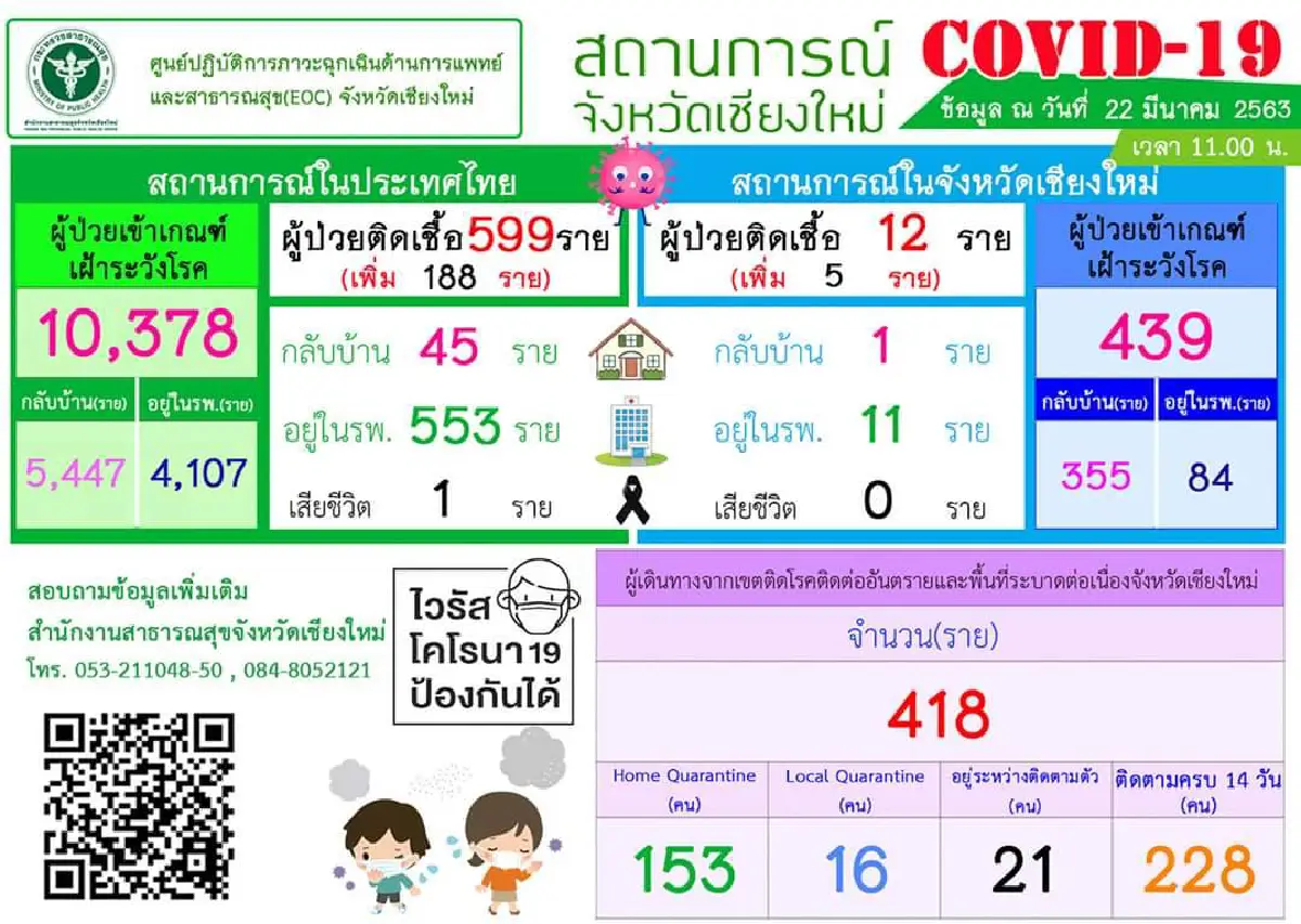 ผู้ว่าฯเชียงใหม่ขยายพื้นที่สั่งปิดเกือบทั้งจังหวัด 28 กิจการเหมือน กทม.