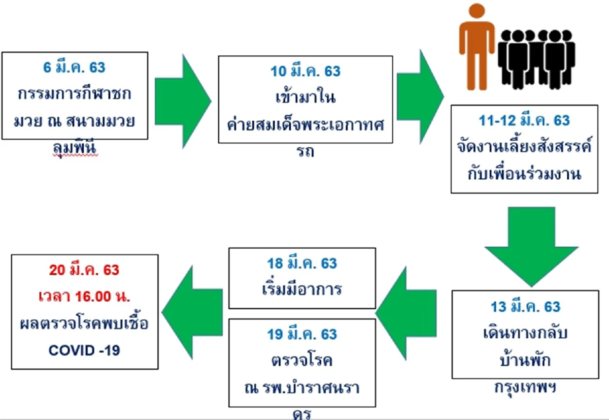โล่ง! 18 ทหารพิษณุโลกใกล้ชิดกรรมการมวยเวทีลุมพินีผลตรวจไม่ติดโควิด-19