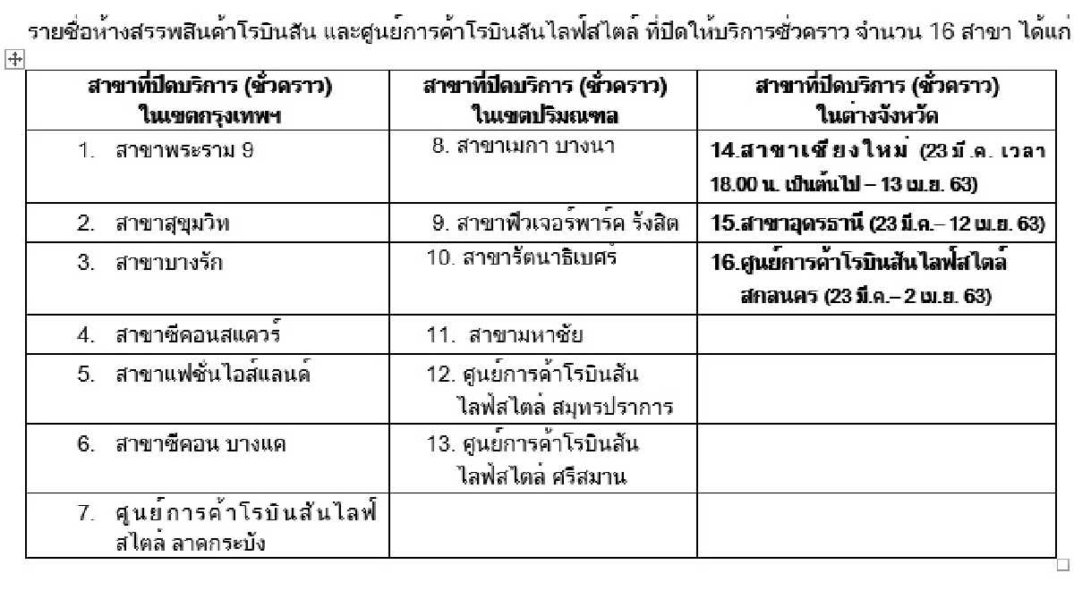 โรบินสันแจ้งปิด16สาขา