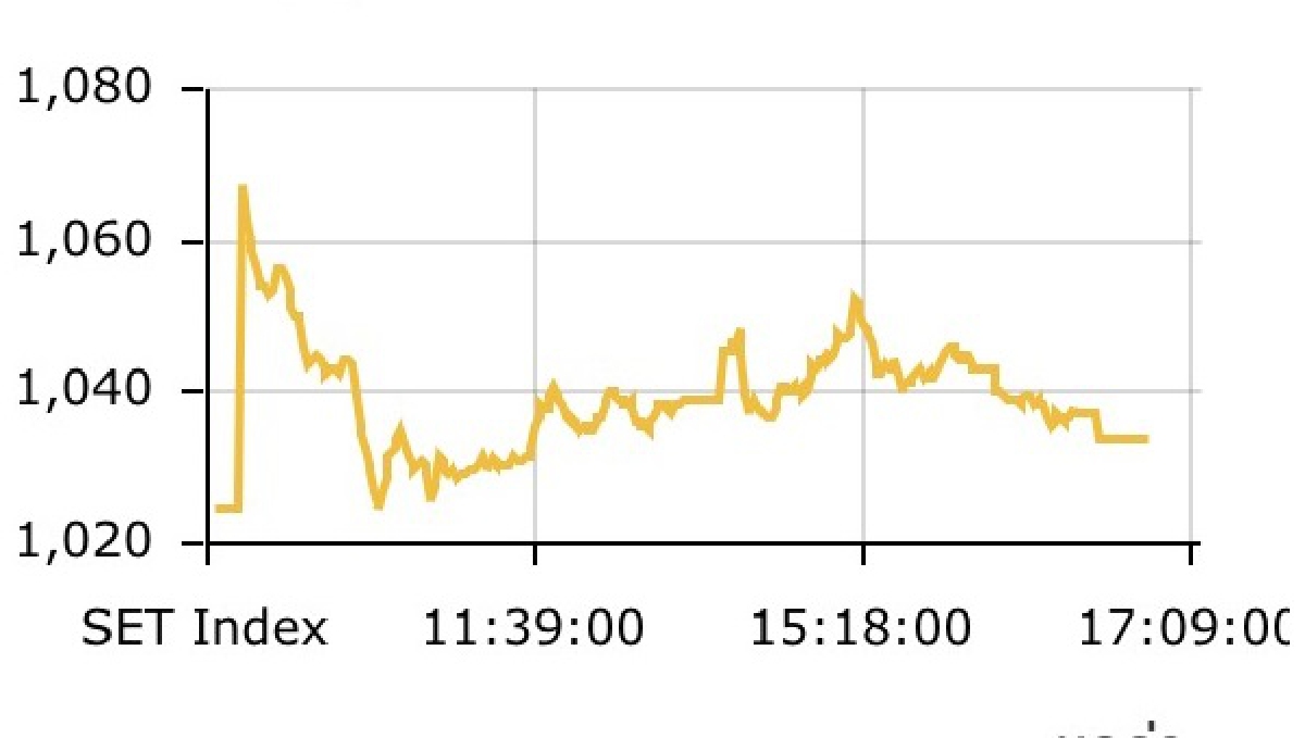 หุ้นไทยยังซึมโควิด-19บวก9.38จุด หุ้นไทยยังซึมโควิด-19บวก9.38จุด