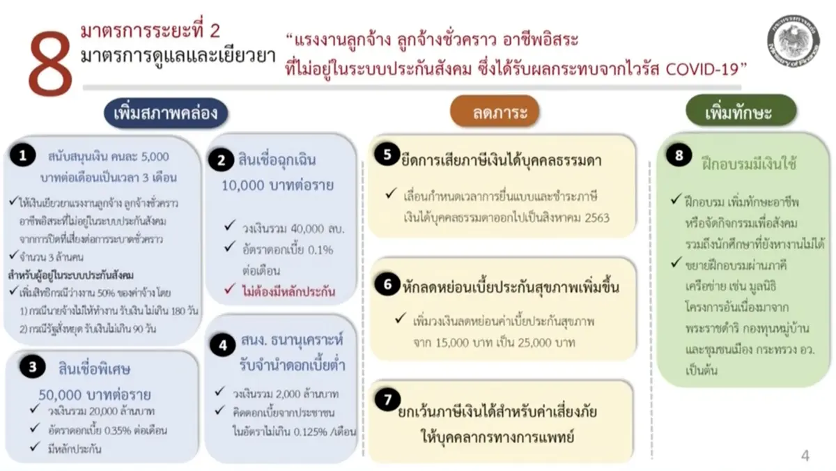 แจกเงินคนตกงาน1.5หมื่นบาทโดนพิษโควิด-19