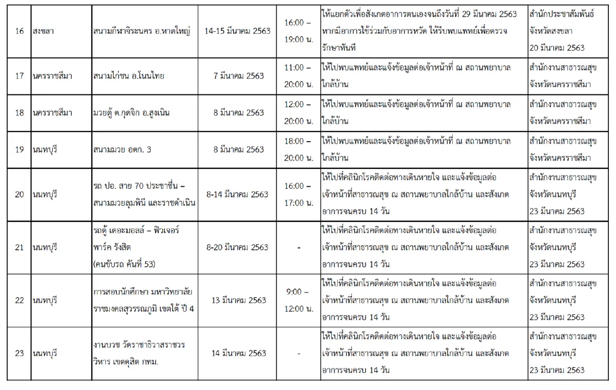 เผย 30 สถานที่เสี่ยงแพร่ โควิด-19