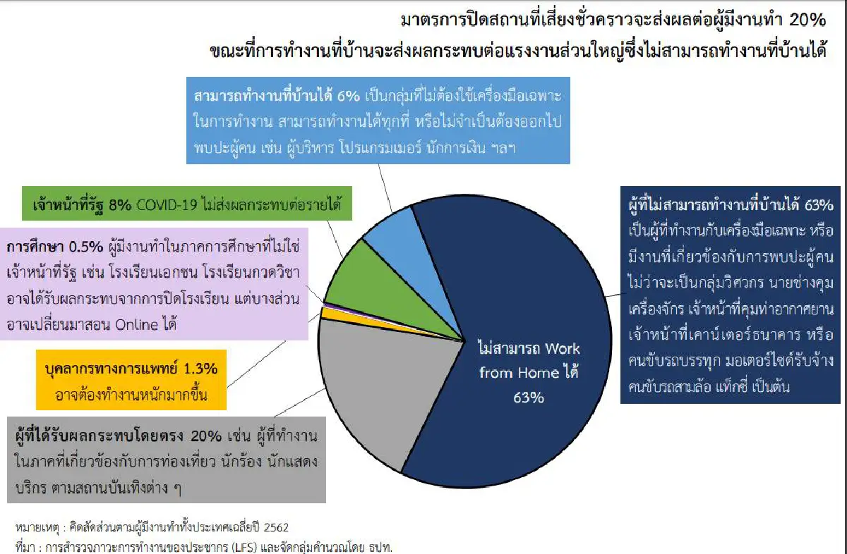 ผลสำรวจ "ธปท." ชี้ แรงงาน 63% ไม่สามารถทำงานที่บ้านได้