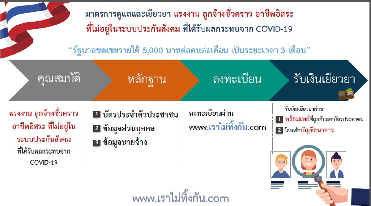 เปิดขั้นตอนรับเงินตกงานโควิดหมื่นห้า