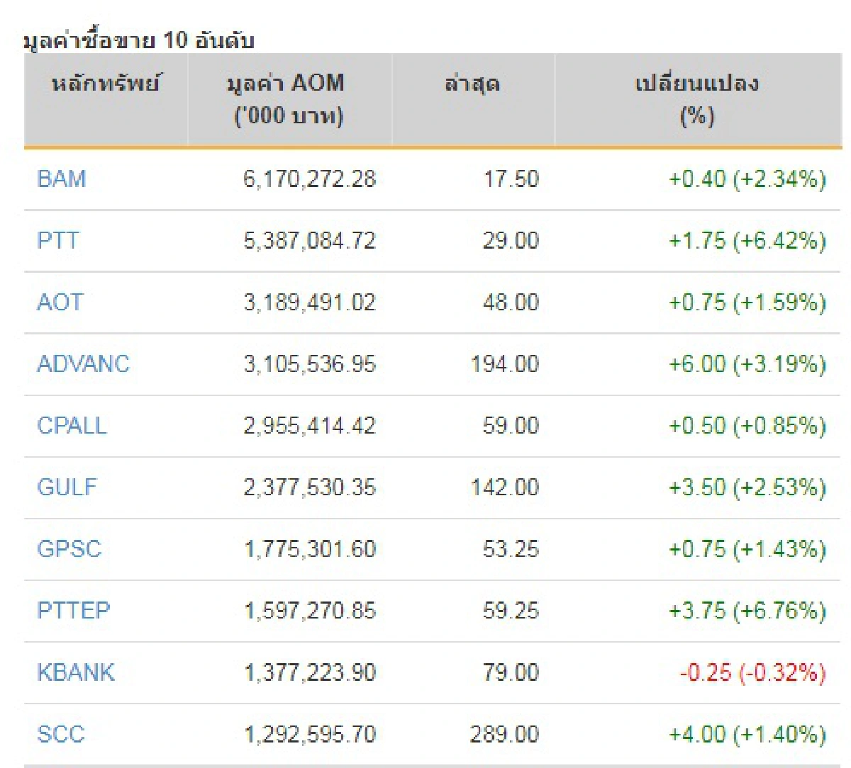 หุ้นไทยยังซึมโควิด-19บวก9.38จุด