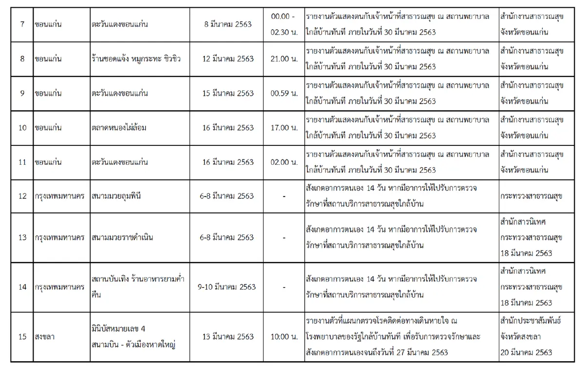 เผย 30 สถานที่เสี่ยงแพร่ โควิด-19