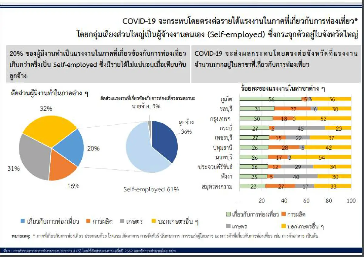 ผลสำรวจ "ธปท." ชี้ แรงงาน 63% ไม่สามารถทำงานที่บ้านได้