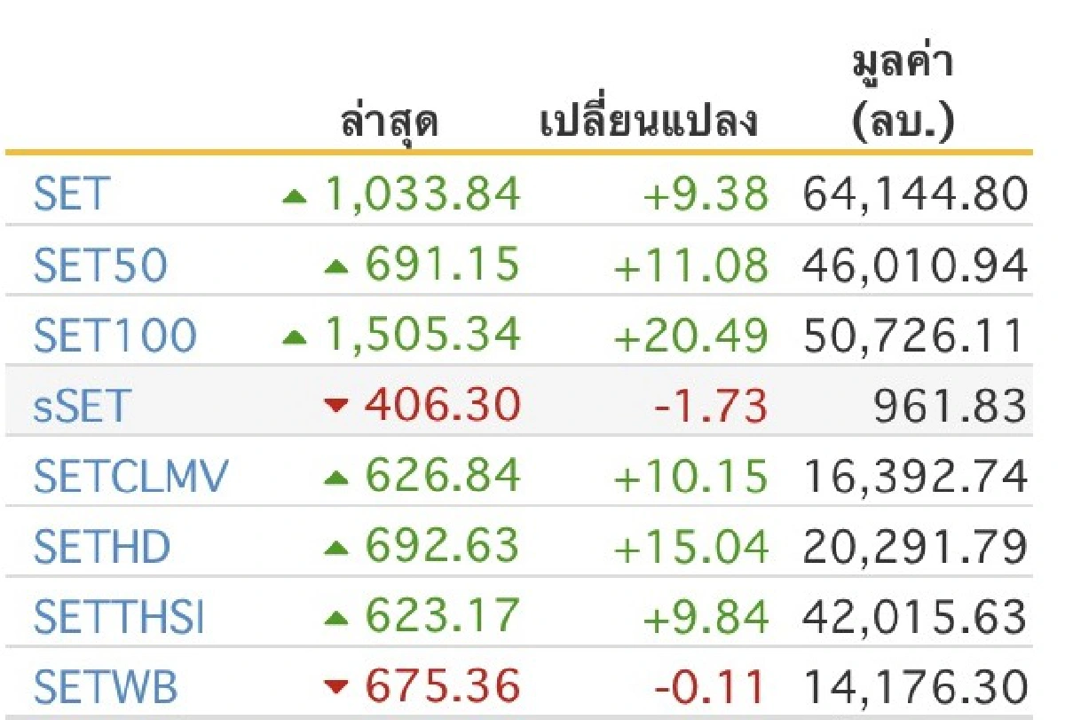 หุ้นไทยยังซึมโควิด-19บวก9.38จุด