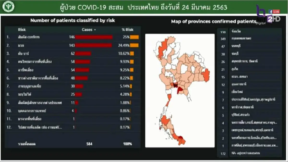 เปิดข้อมูลผู้ป่วยโควิดในไทย ชายมากกว่าหญิง เคส "สนามมวย"ทำเชื้อแพร่กระจายมากสุด