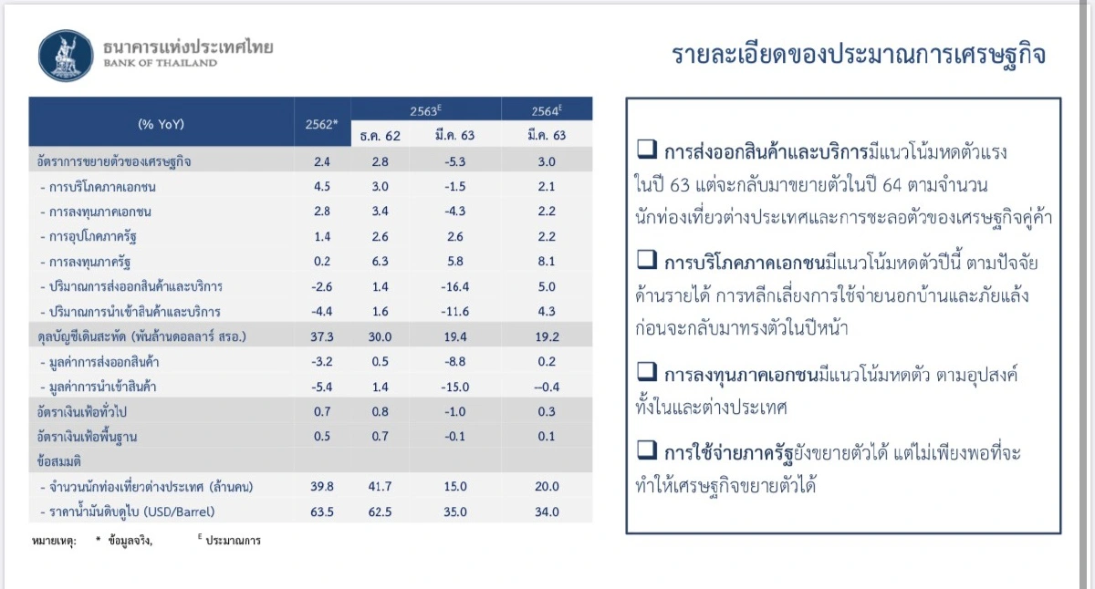 ธปท.หั่นจีดีพีไทยปีนี้ติดลบ5.3%