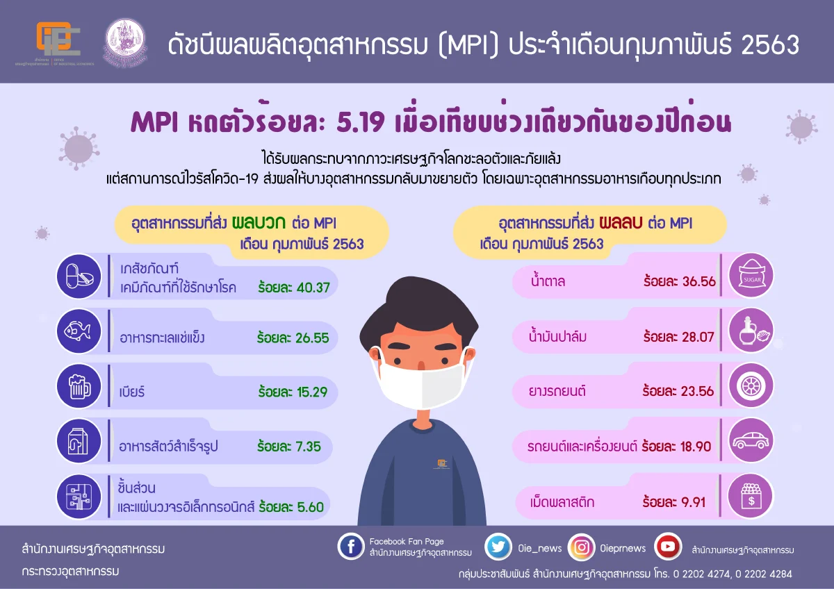 ในข่าวร้ายยังมีข่าวดี โควิด-19 ดันอุตฯอาหาร-แรงงาน ขยายตัว 