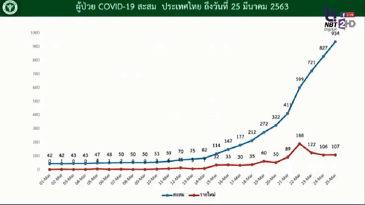 เปิดข้อมูลผู้ป่วยโควิดในไทย ชายมากกว่าหญิง เคส "สนามมวย"ทำเชื้อแพร่กระจายมากสุด