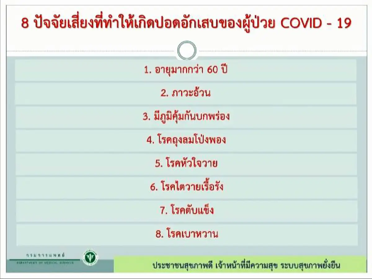 เปิดข้อมูลผู้ป่วยโควิดในไทย ชายมากกว่าหญิง เคส "สนามมวย"ทำเชื้อแพร่กระจายมากสุด