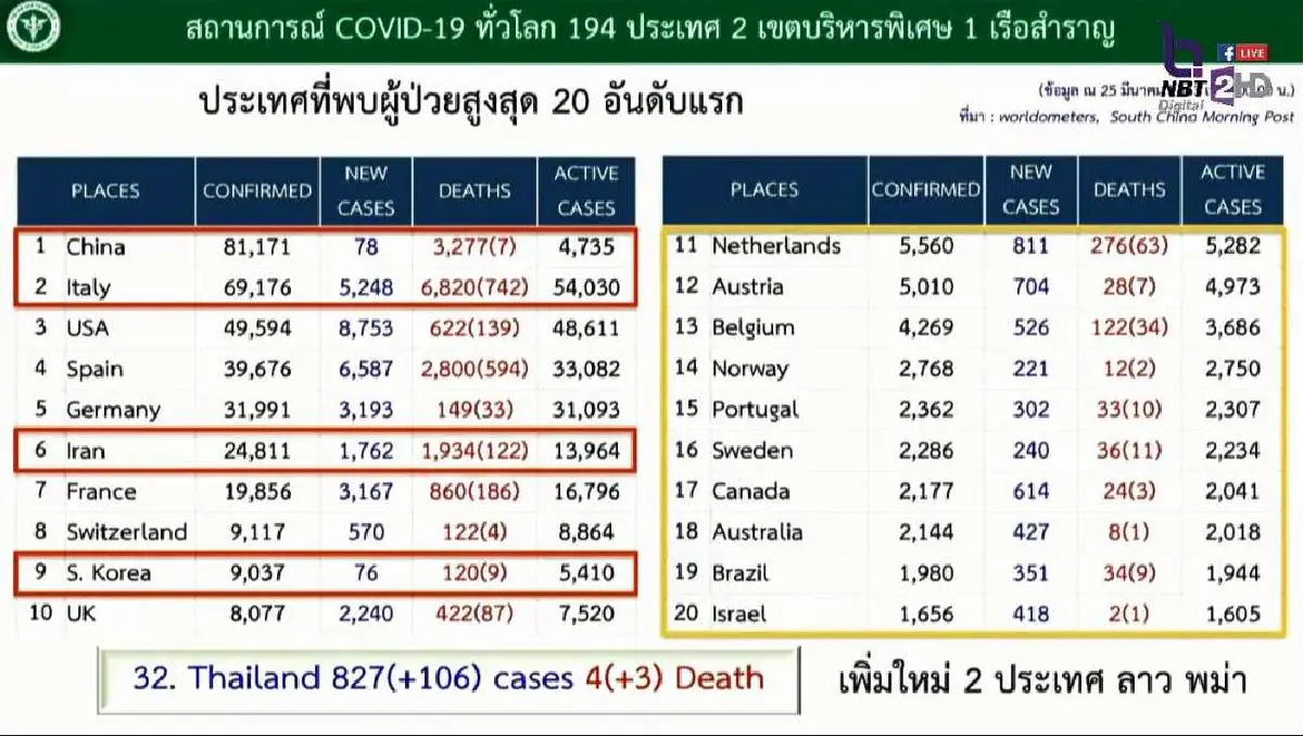 เปิดข้อมูลผู้ป่วยโควิดในไทย ชายมากกว่าหญิง เคส "สนามมวย"ทำเชื้อแพร่กระจายมากสุด