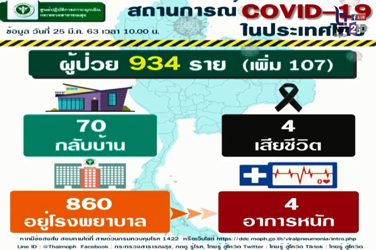 สธ. พบป่วยโควิดอีก 107 ราย ยอดสะสมทะลุ 934 ราย สธ. พบป่วยโควิดอีก 107 ราย ยอดสะสมทะลุ 934 ราย