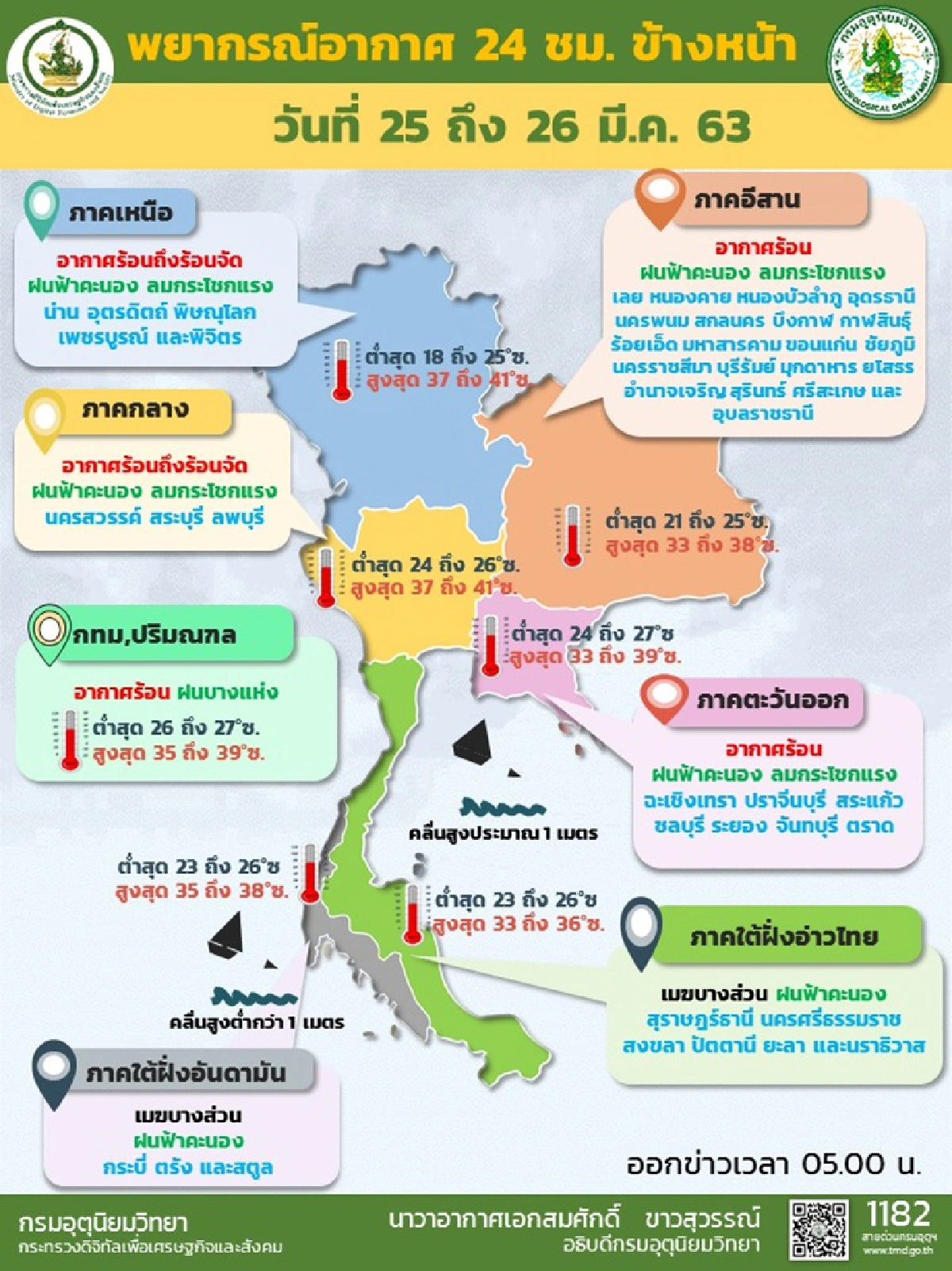 ไทยตอนบน อากาศร้อน กทม.แตะ 39 องศา