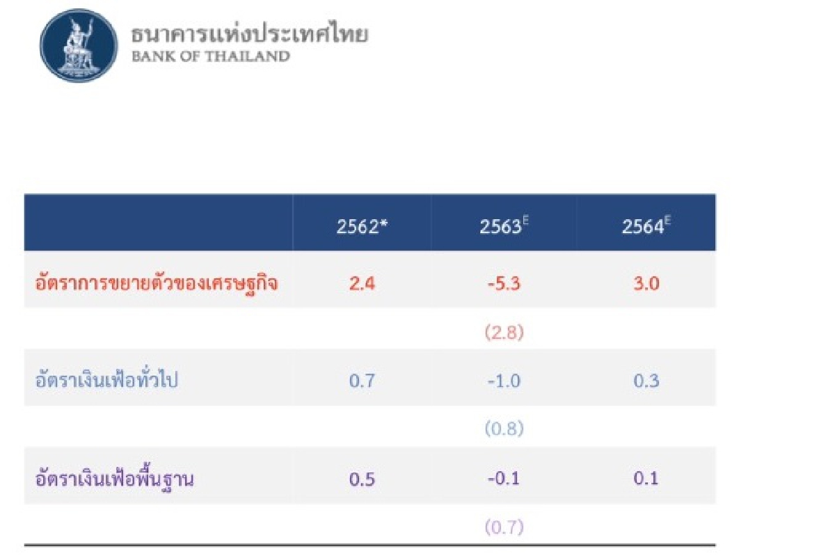 ธปท.หั่นจีดีพีไทยปีนี้ติดลบ5.3% ธปท.หั่นจีดีพีไทยปีนี้ติดลบ5.3%