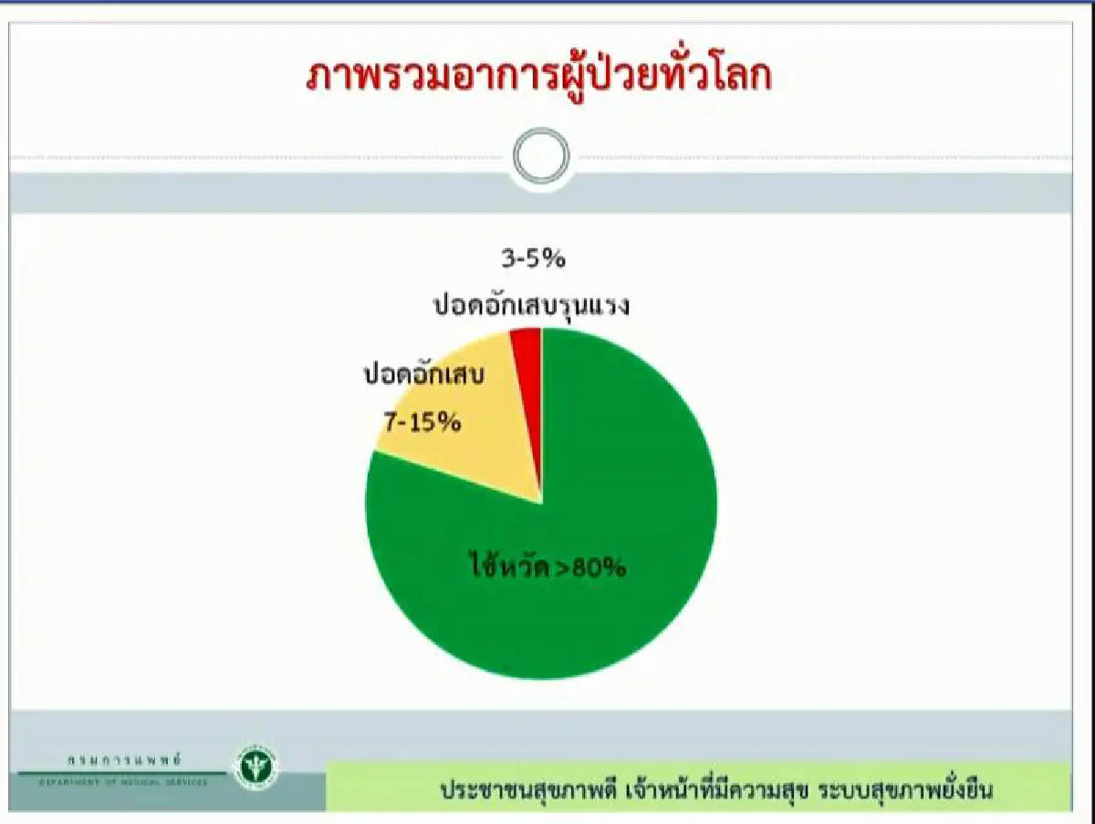 เปิดข้อมูลผู้ป่วยโควิดในไทย ชายมากกว่าหญิง เคส "สนามมวย"ทำเชื้อแพร่กระจายมากสุด