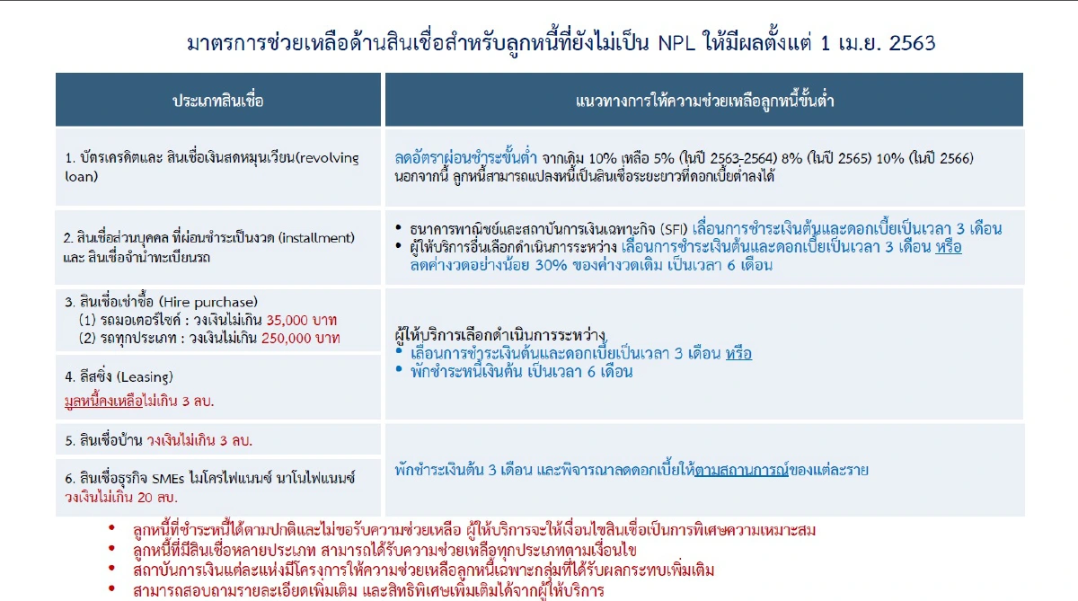 ธปท.สั่งแบงก์ลุยแก้ลูกหนี้ดีเจอโควิด-19