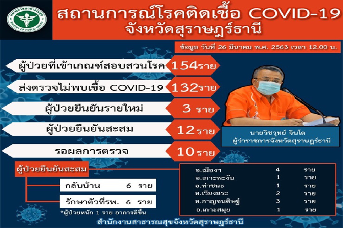 สุราษฎร์ป่วยโควิด-19 อีก 3 ราย ยอดสะสม 12 ราย สุราษฎร์ป่วยโควิด-19 อีก 3 ราย ยอดสะสม 12 ราย