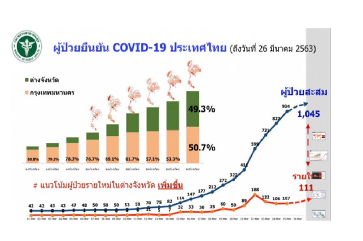 สธ.เผยไทยป่วยโควิด-19 ทะลุพันราย ติดเชื้อใหม่วันนี้ 111 คน สธ.เผยไทยป่วยโควิด-19 ทะลุพันราย ติดเชื้อใหม่วันนี้ 111 คน