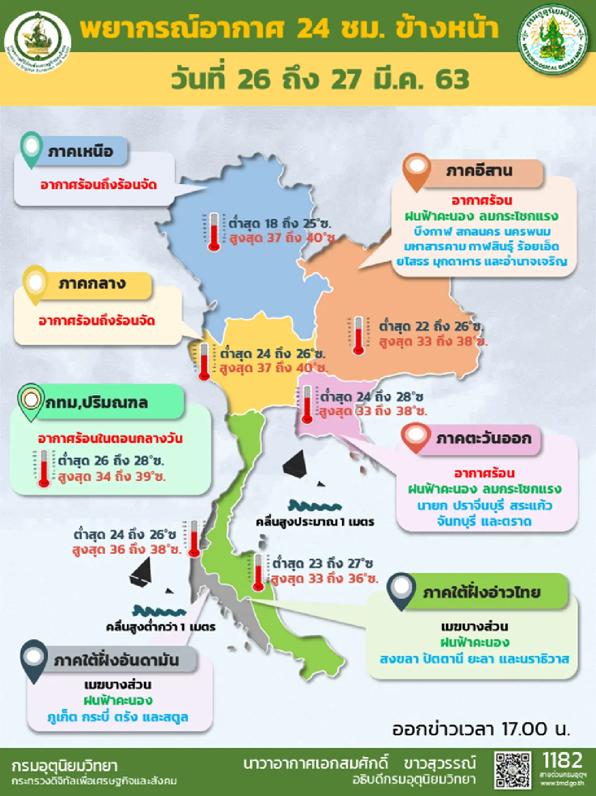 ไทยตอนบน กทม. อากาศร้อน ภาคอีสาน ตะวันออก ใต้ฝนร้อยละ 10 