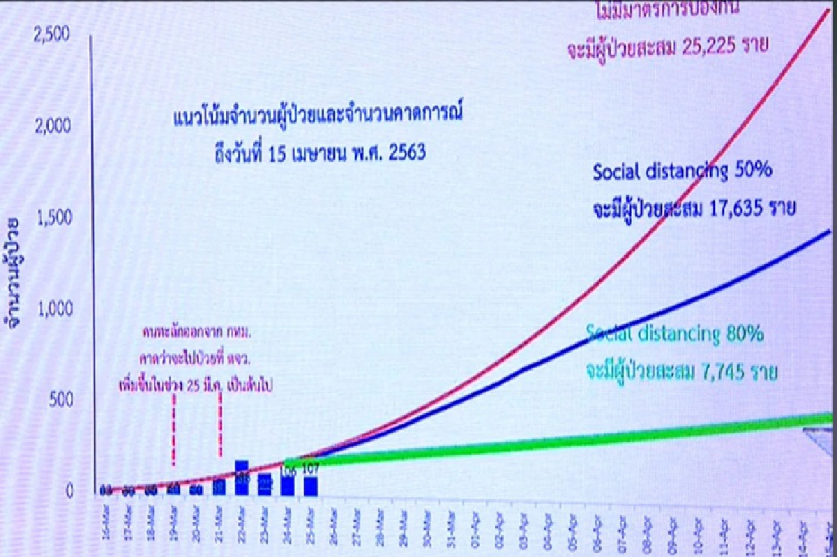 สธ. เผย ป่วยโควิดทั่วไทย 52 จว. ย้ำ Social Distancing หากยังเมินเฉย 15 เมย.ยอดพุ่ง2.5 หมื่นคน