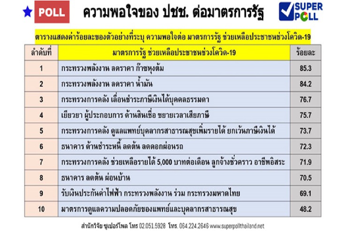โพล ชี้ ประชาชน พอใจมาตรการเยียวยาผลกระทบโควิด - 19 โพล ชี้ ประชาชน พอใจมาตรการเยียวยาผลกระทบโควิด - 19