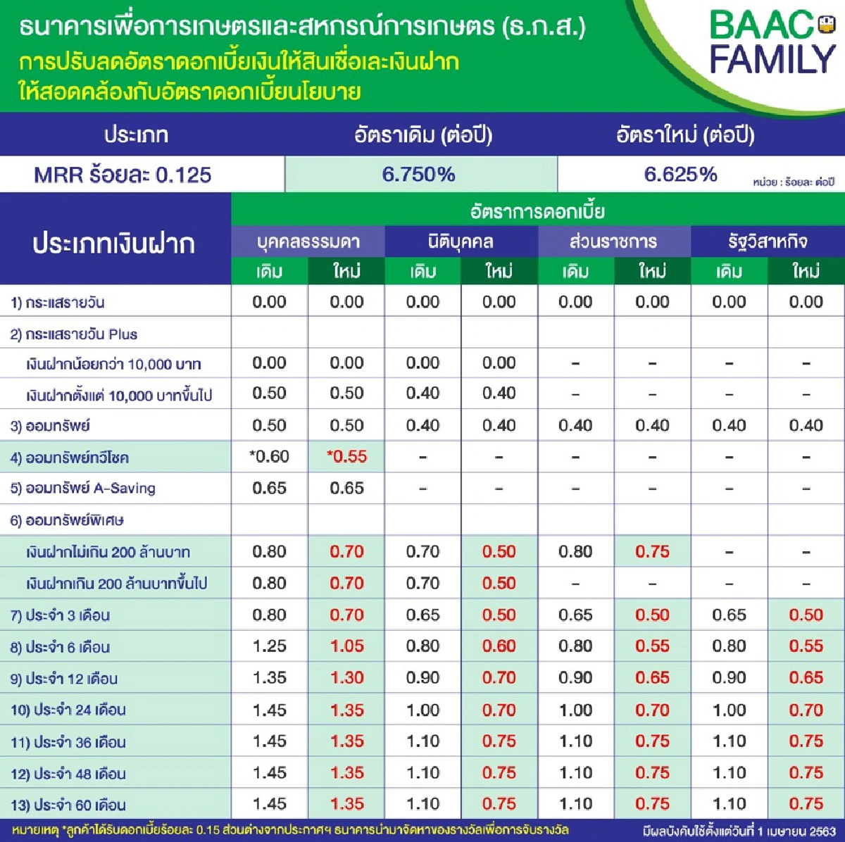 ธ.ก.ส. ปรับลดดอกเบี้ยเงินกู้และเงินฝาก มีผล 1 เมษายน นี้