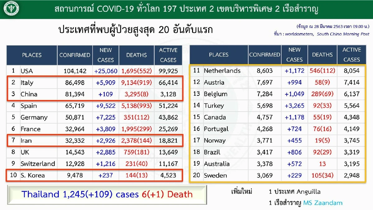 ศบค.เผยไทยป่วยโควิดอีก 109 ราย รวมสะสม 1,245 ราย เสียชีวิตเพิ่ม 1 ราย 