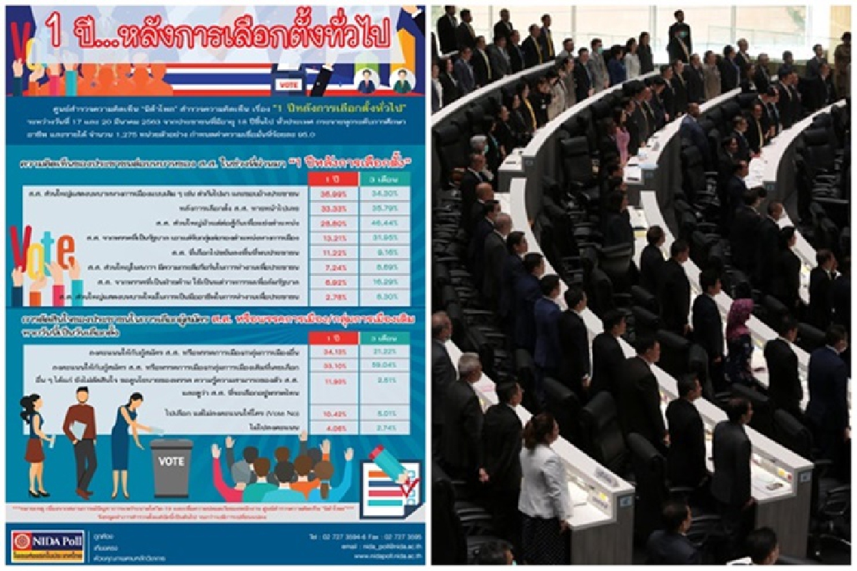 โพล ชี้ "1ปีหลังเลือกตั้ง" สส. ยังแสดงบทบาทการเมืองแบบเดิม ๆ โพล ชี้ "1ปีหลังเลือกตั้ง" สส. ยังแสดงบทบาทการเมืองแบบเดิม ๆ